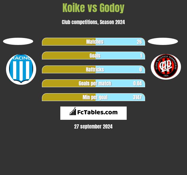 Koike vs Godoy h2h player stats