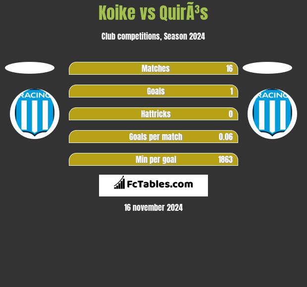 Koike vs QuirÃ³s h2h player stats