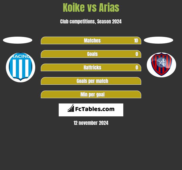 Koike vs Arias h2h player stats