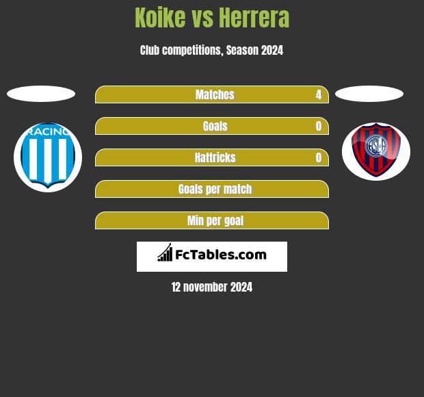 Koike vs Herrera h2h player stats