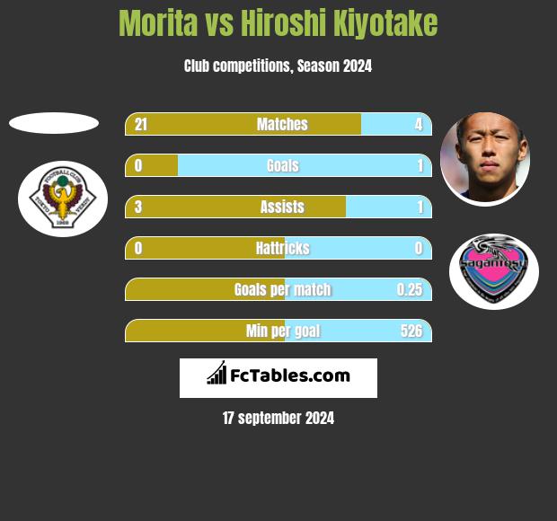 Morita vs Hiroshi Kiyotake h2h player stats