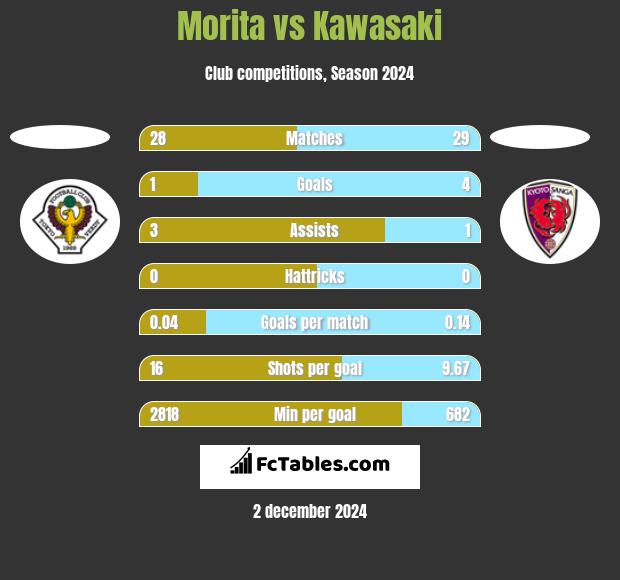 Morita vs Kawasaki h2h player stats