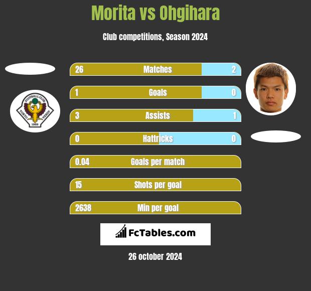 Morita vs Ohgihara h2h player stats