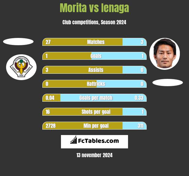 Morita vs Ienaga h2h player stats