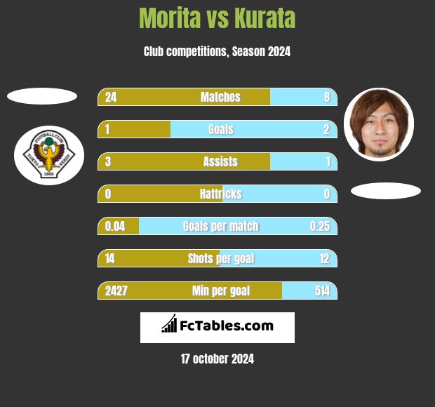 Morita vs Kurata h2h player stats