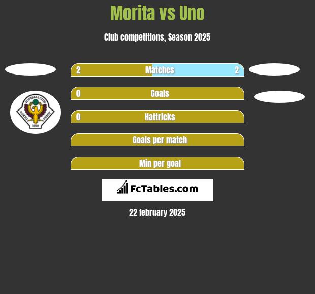 Morita vs Uno h2h player stats