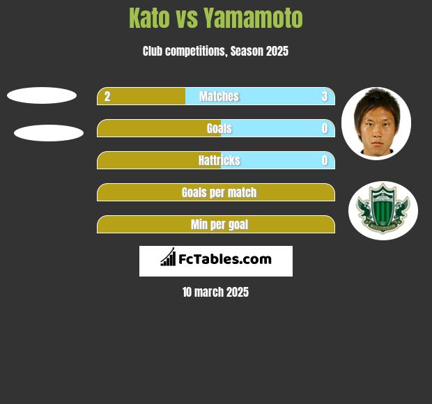 Kato vs Yamamoto h2h player stats