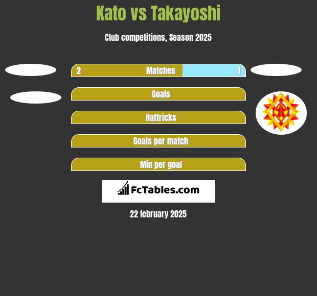 Kato vs Takayoshi h2h player stats