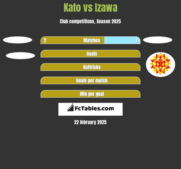 Kato vs Izawa h2h player stats