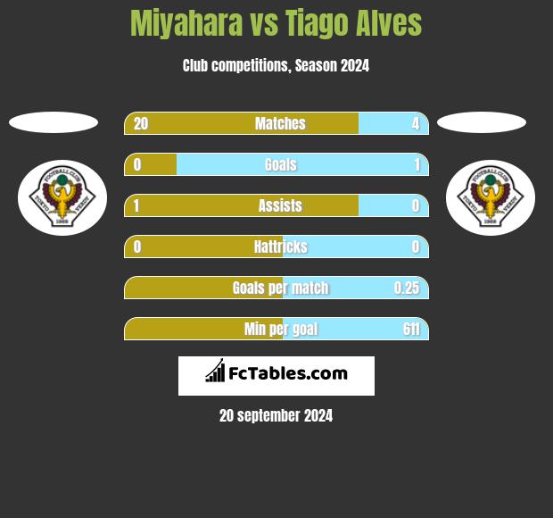 Miyahara vs Tiago Alves h2h player stats