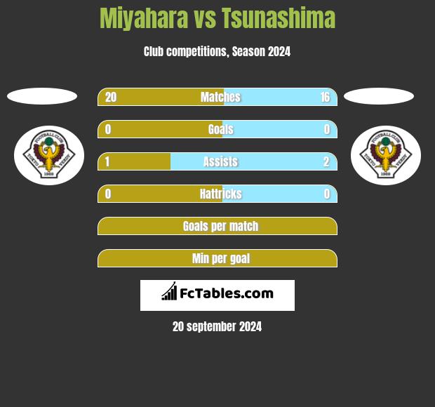 Miyahara vs Tsunashima h2h player stats