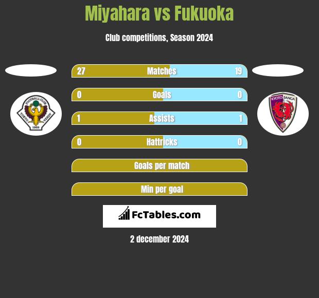 Miyahara vs Fukuoka h2h player stats