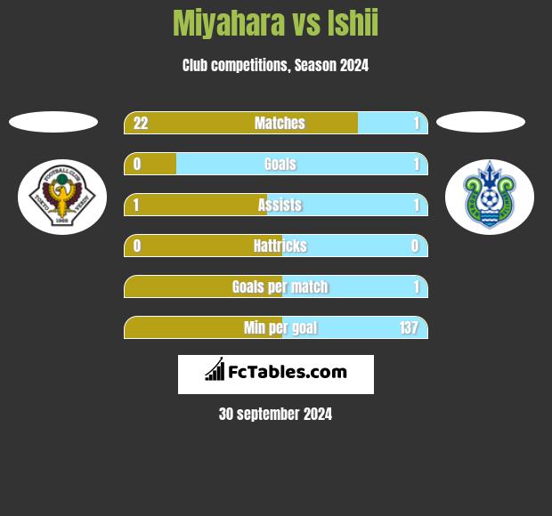 Miyahara vs Ishii h2h player stats