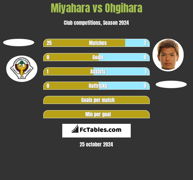 Miyahara vs Ohgihara h2h player stats