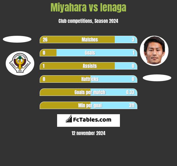 Miyahara vs Ienaga h2h player stats