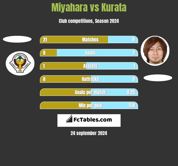 Miyahara vs Kurata h2h player stats