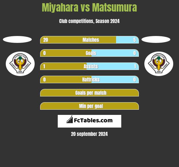 Miyahara vs Matsumura h2h player stats