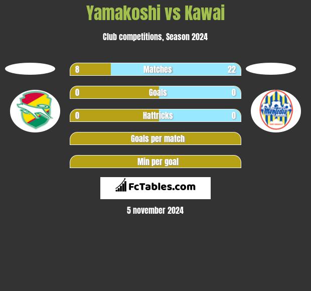 Yamakoshi vs Kawai h2h player stats