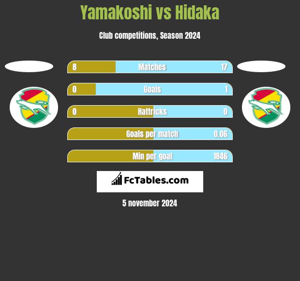 Yamakoshi vs Hidaka h2h player stats