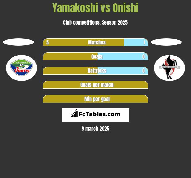 Yamakoshi vs Onishi h2h player stats