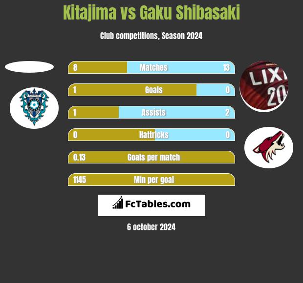 Kitajima vs Gaku Shibasaki h2h player stats