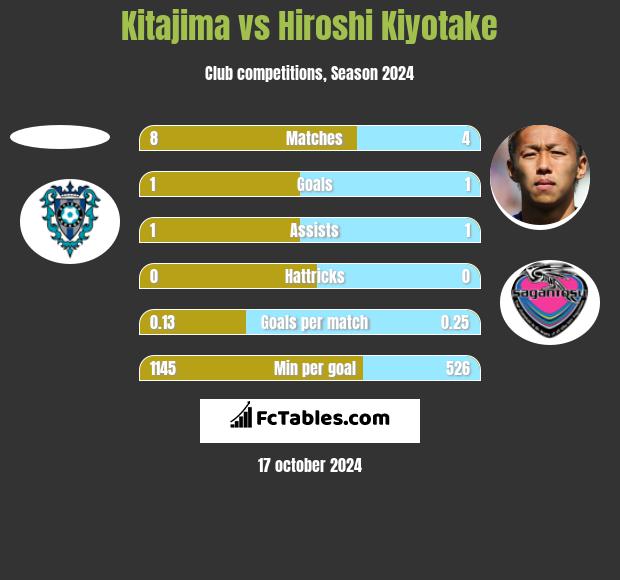 Kitajima vs Hiroshi Kiyotake h2h player stats