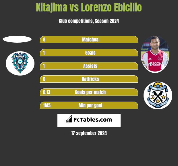 Kitajima vs Lorenzo Ebicilio h2h player stats