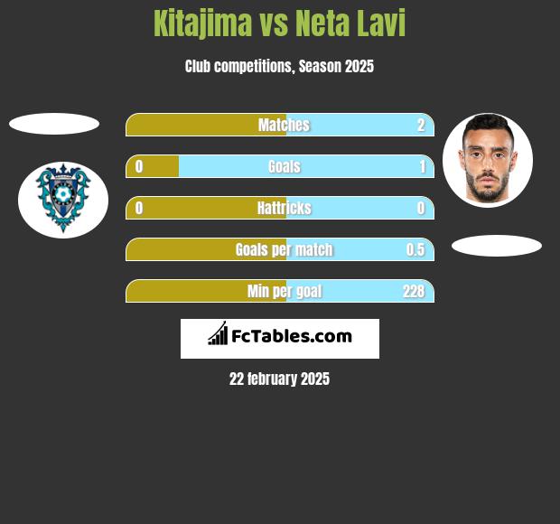 Kitajima vs Neta Lavi h2h player stats