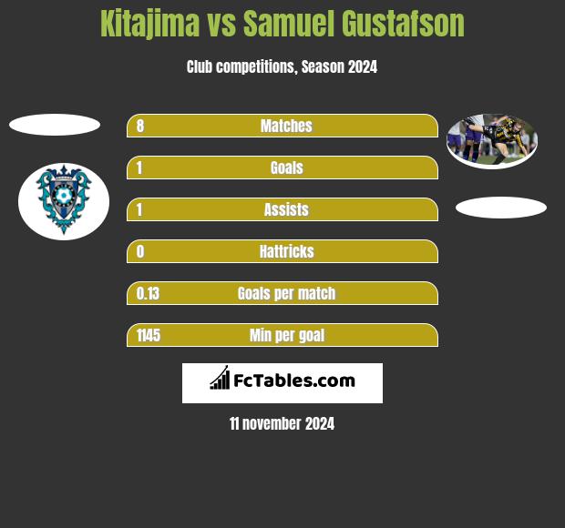 Kitajima vs Samuel Gustafson h2h player stats