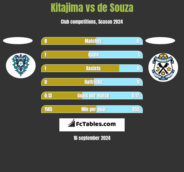 Kitajima vs de Souza h2h player stats