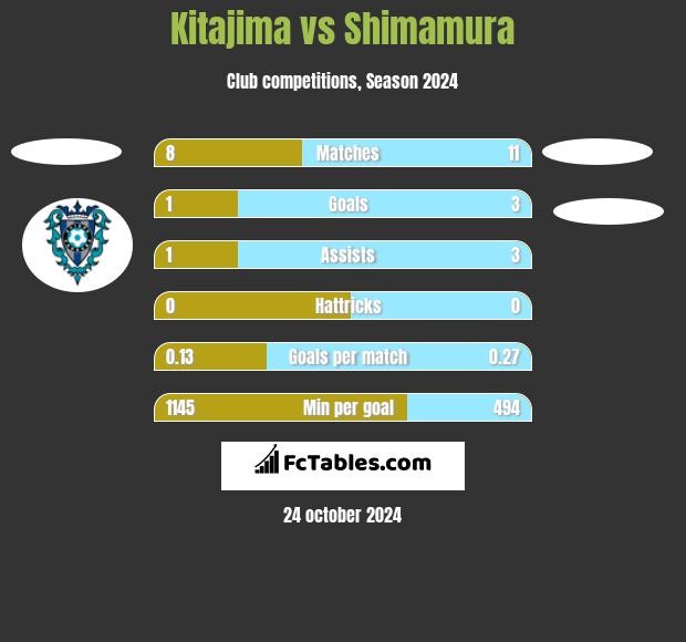 Kitajima vs Shimamura h2h player stats