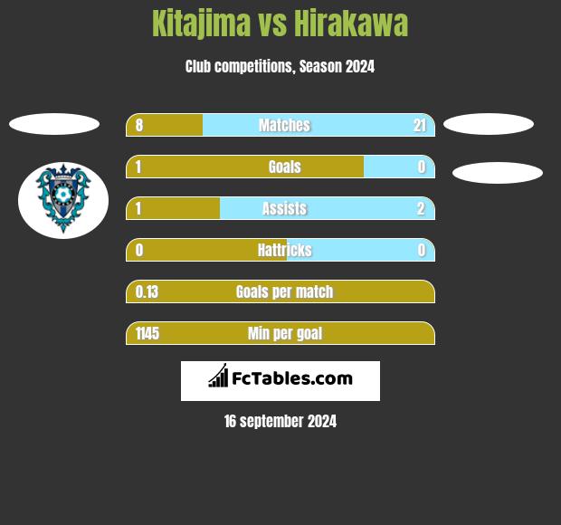 Kitajima vs Hirakawa h2h player stats