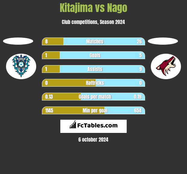 Kitajima vs Nago h2h player stats