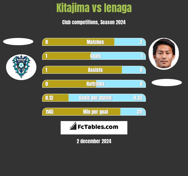 Kitajima vs Ienaga h2h player stats