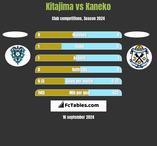 Kitajima vs Kaneko h2h player stats