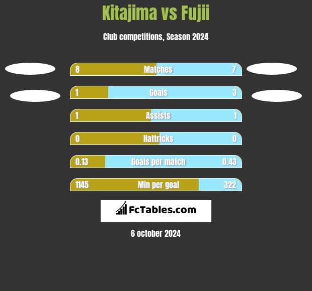 Kitajima vs Fujii h2h player stats