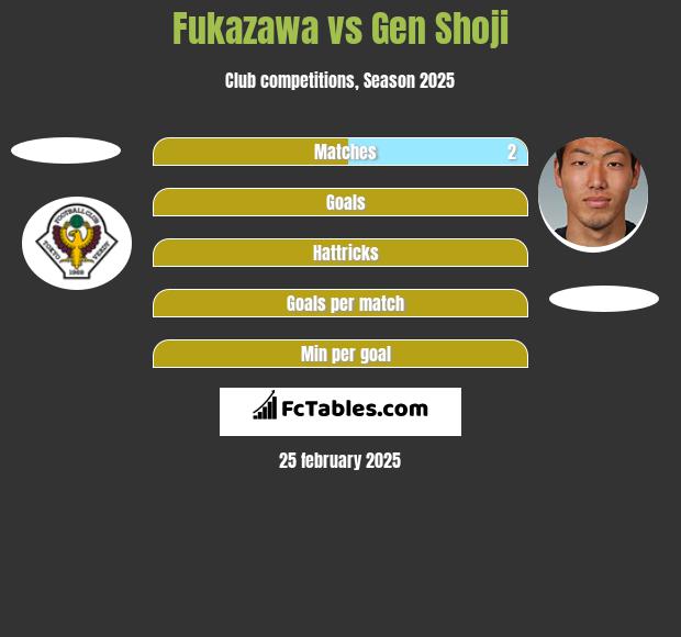 Fukazawa vs Gen Shoji h2h player stats