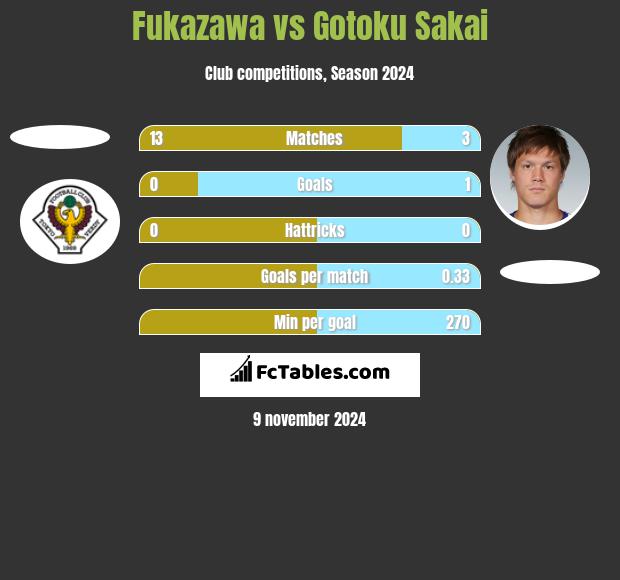 Fukazawa vs Gotoku Sakai h2h player stats