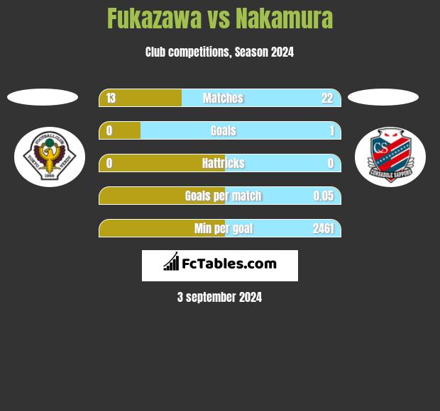 Fukazawa vs Nakamura h2h player stats