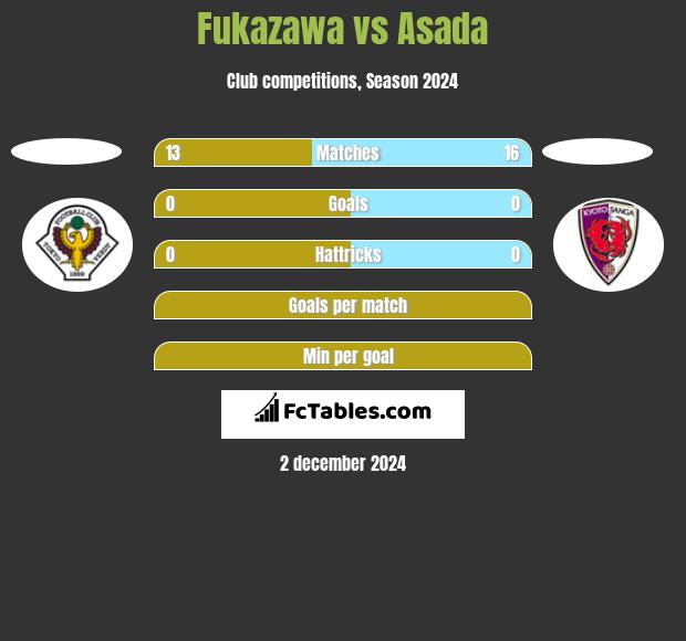 Fukazawa vs Asada h2h player stats