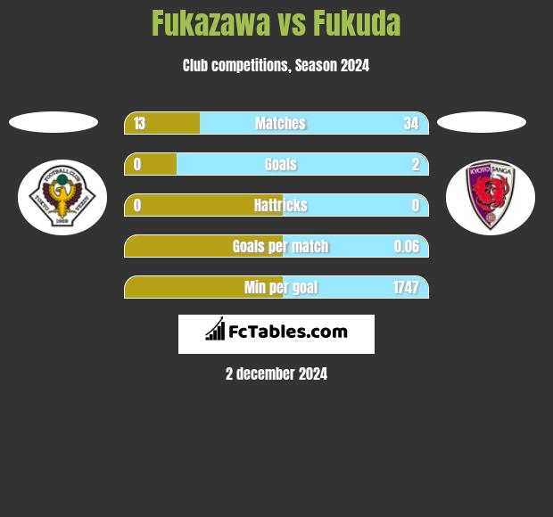 Fukazawa vs Fukuda h2h player stats