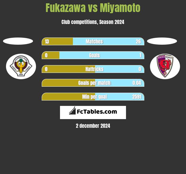 Fukazawa vs Miyamoto h2h player stats