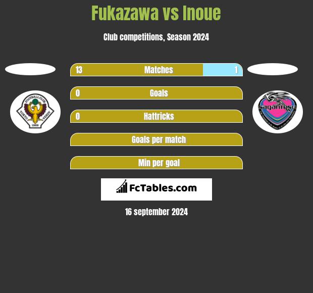 Fukazawa vs Inoue h2h player stats