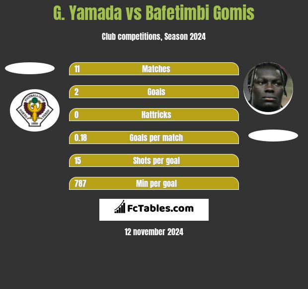 G. Yamada vs Bafetimbi Gomis h2h player stats