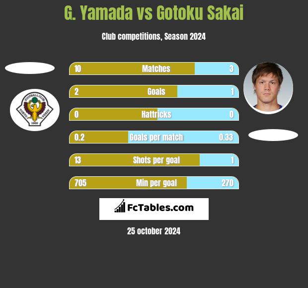 G. Yamada vs Gotoku Sakai h2h player stats