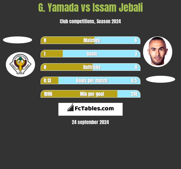 G. Yamada vs Issam Jebali h2h player stats