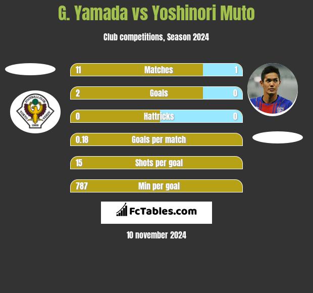 G. Yamada vs Yoshinori Muto h2h player stats