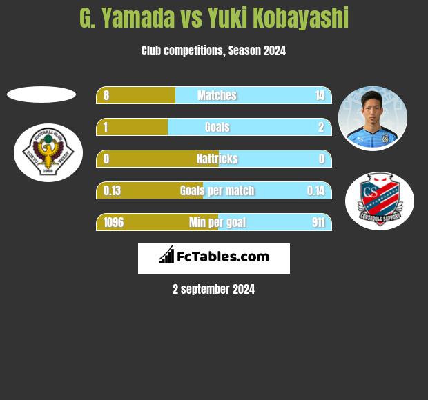 G. Yamada vs Yuki Kobayashi h2h player stats