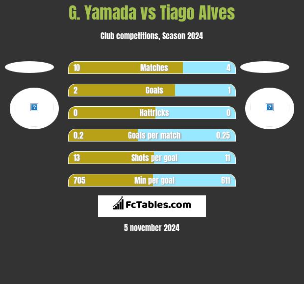 G. Yamada vs Tiago Alves h2h player stats