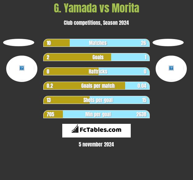 G. Yamada vs Morita h2h player stats